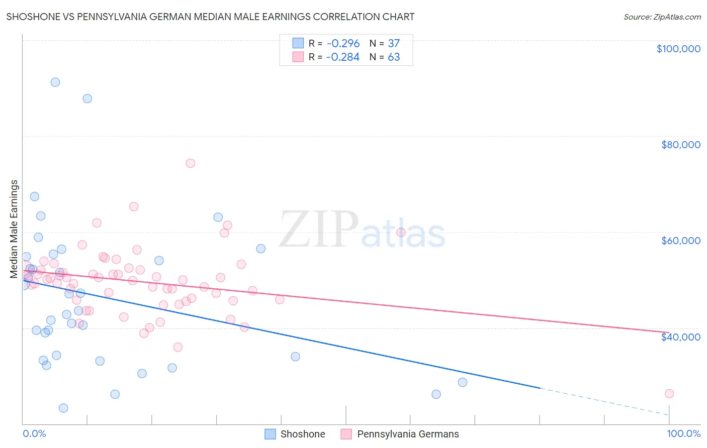 Shoshone vs Pennsylvania German Median Male Earnings