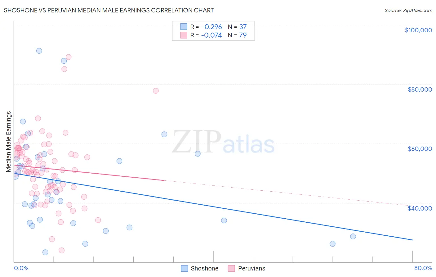 Shoshone vs Peruvian Median Male Earnings