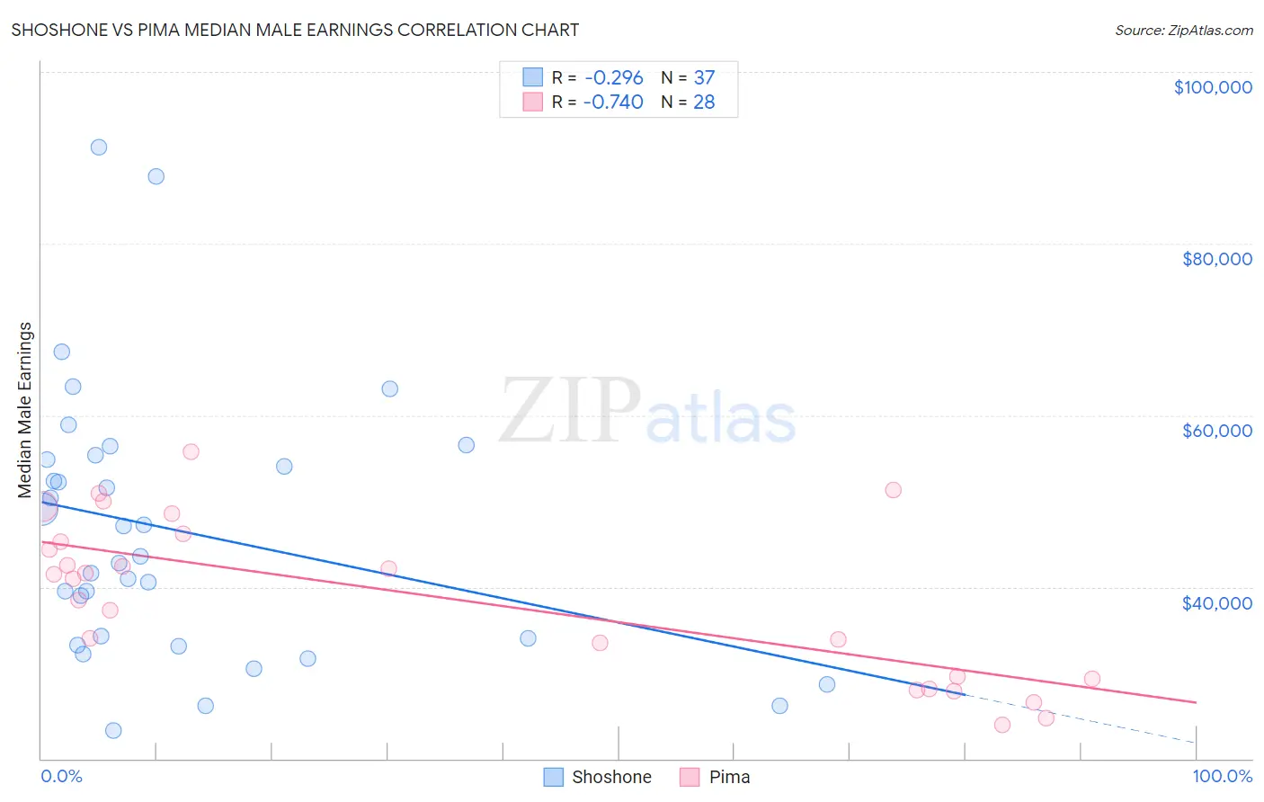 Shoshone vs Pima Median Male Earnings