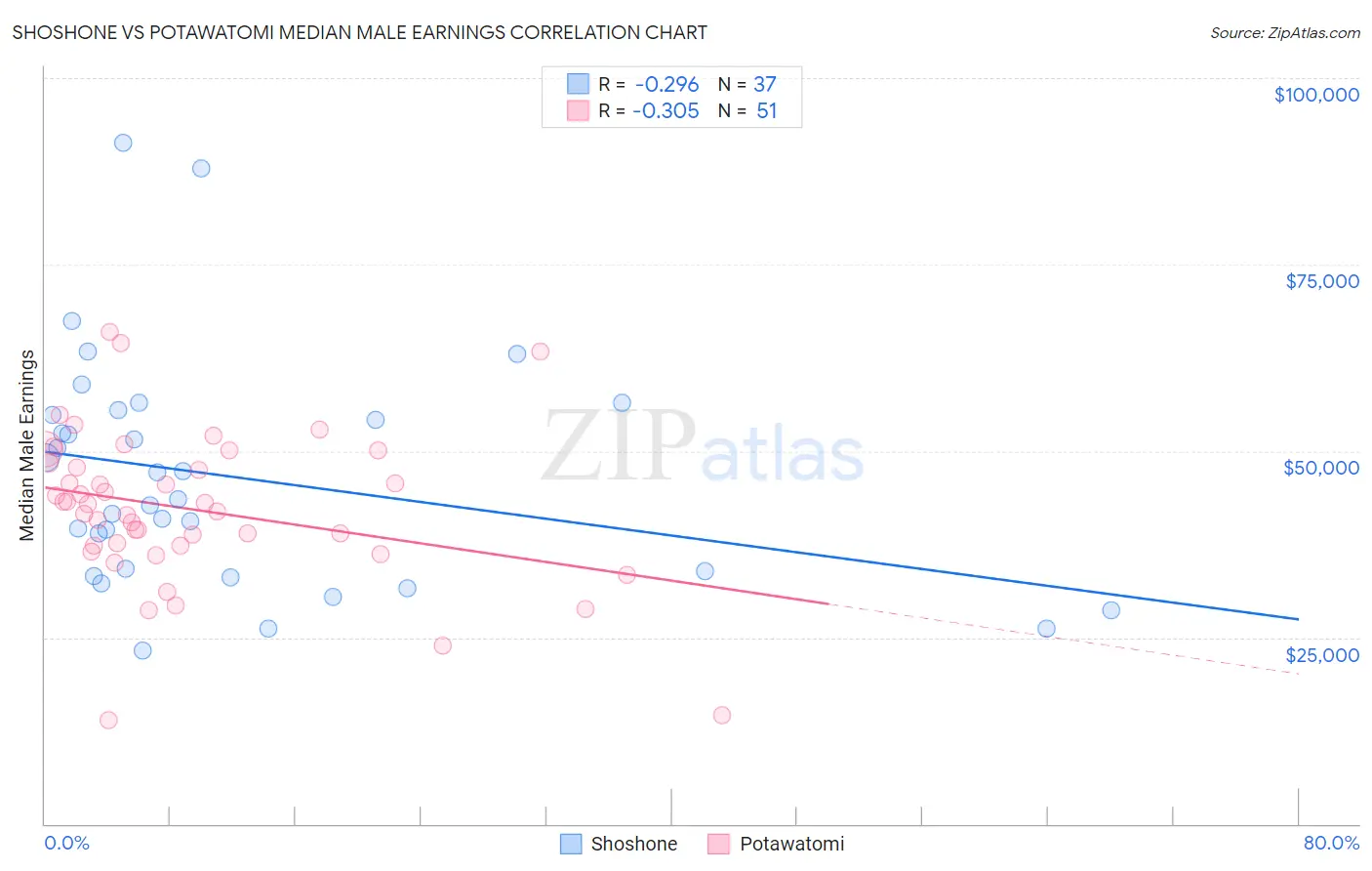 Shoshone vs Potawatomi Median Male Earnings