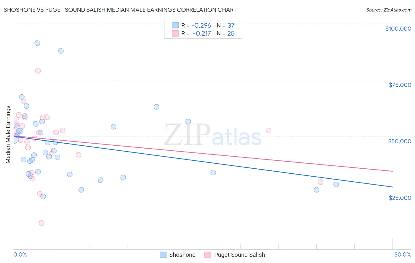 Shoshone vs Puget Sound Salish Median Male Earnings