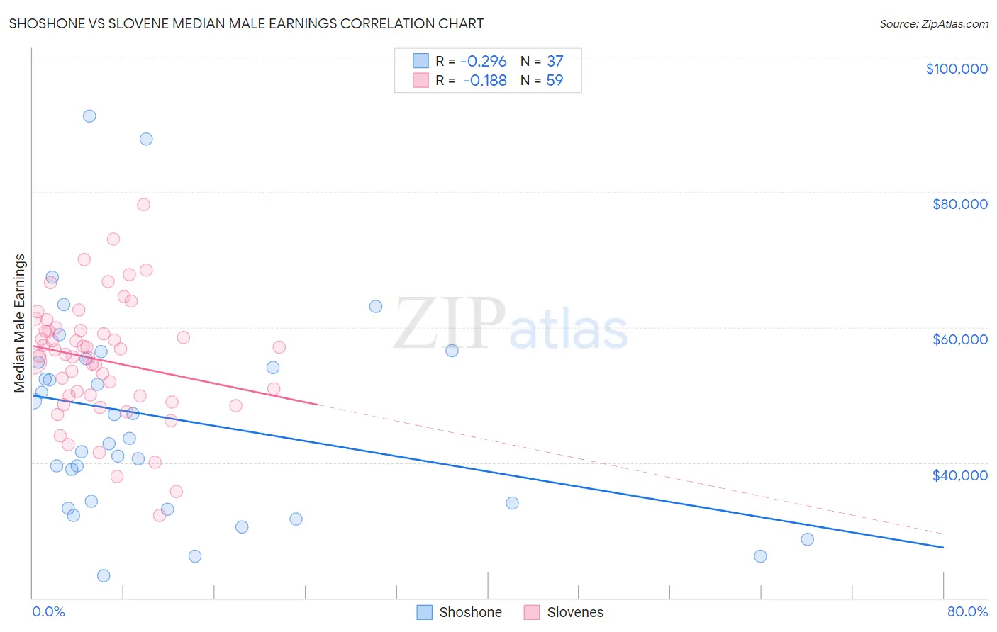 Shoshone vs Slovene Median Male Earnings