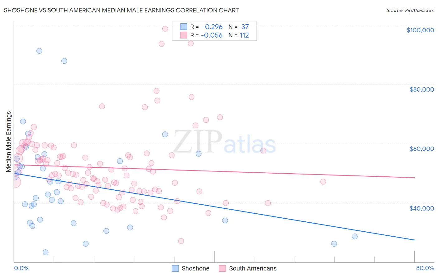 Shoshone vs South American Median Male Earnings