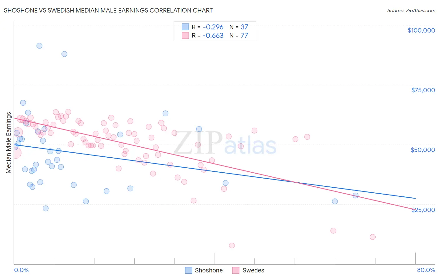 Shoshone vs Swedish Median Male Earnings