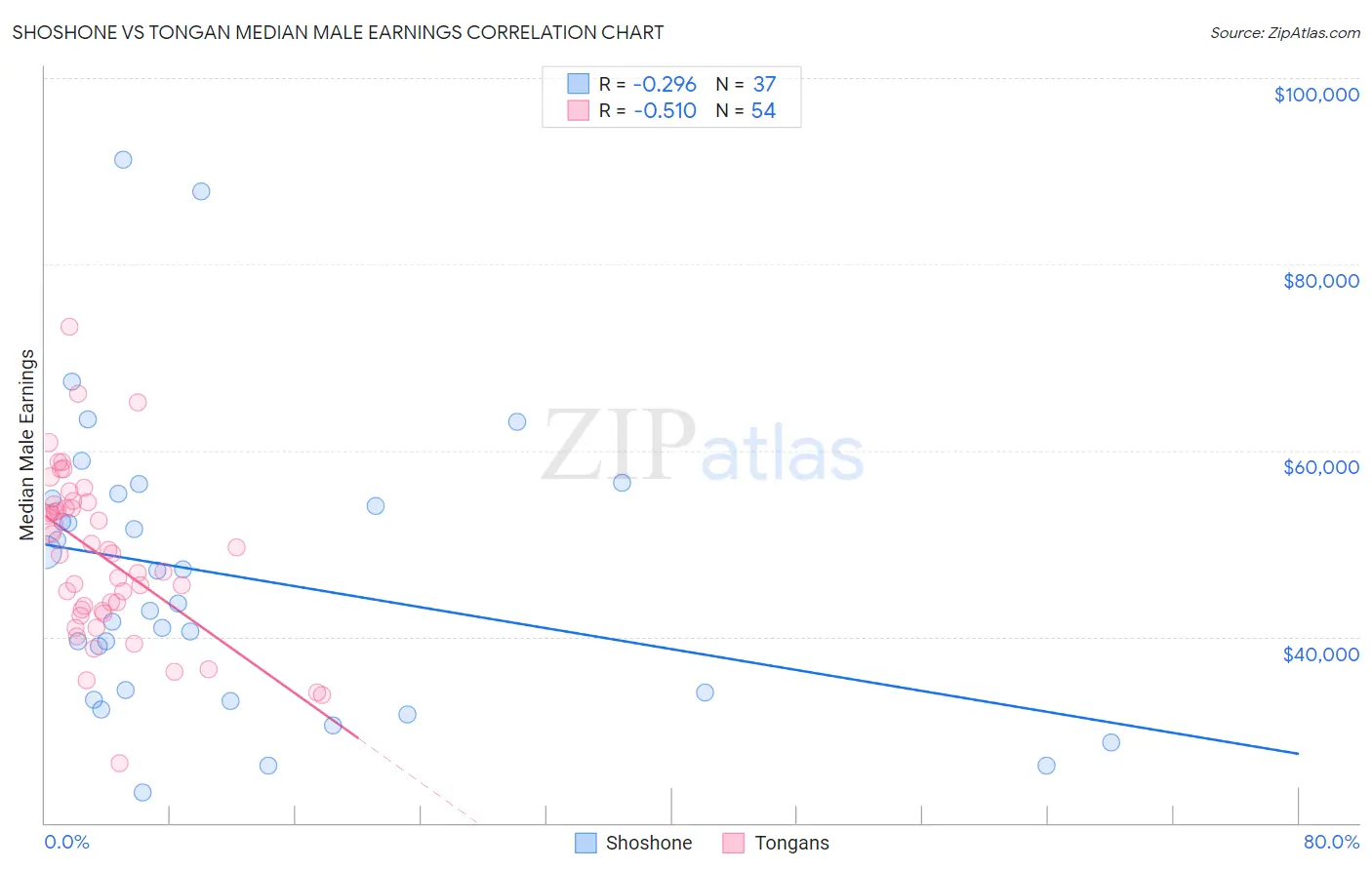 Shoshone vs Tongan Median Male Earnings