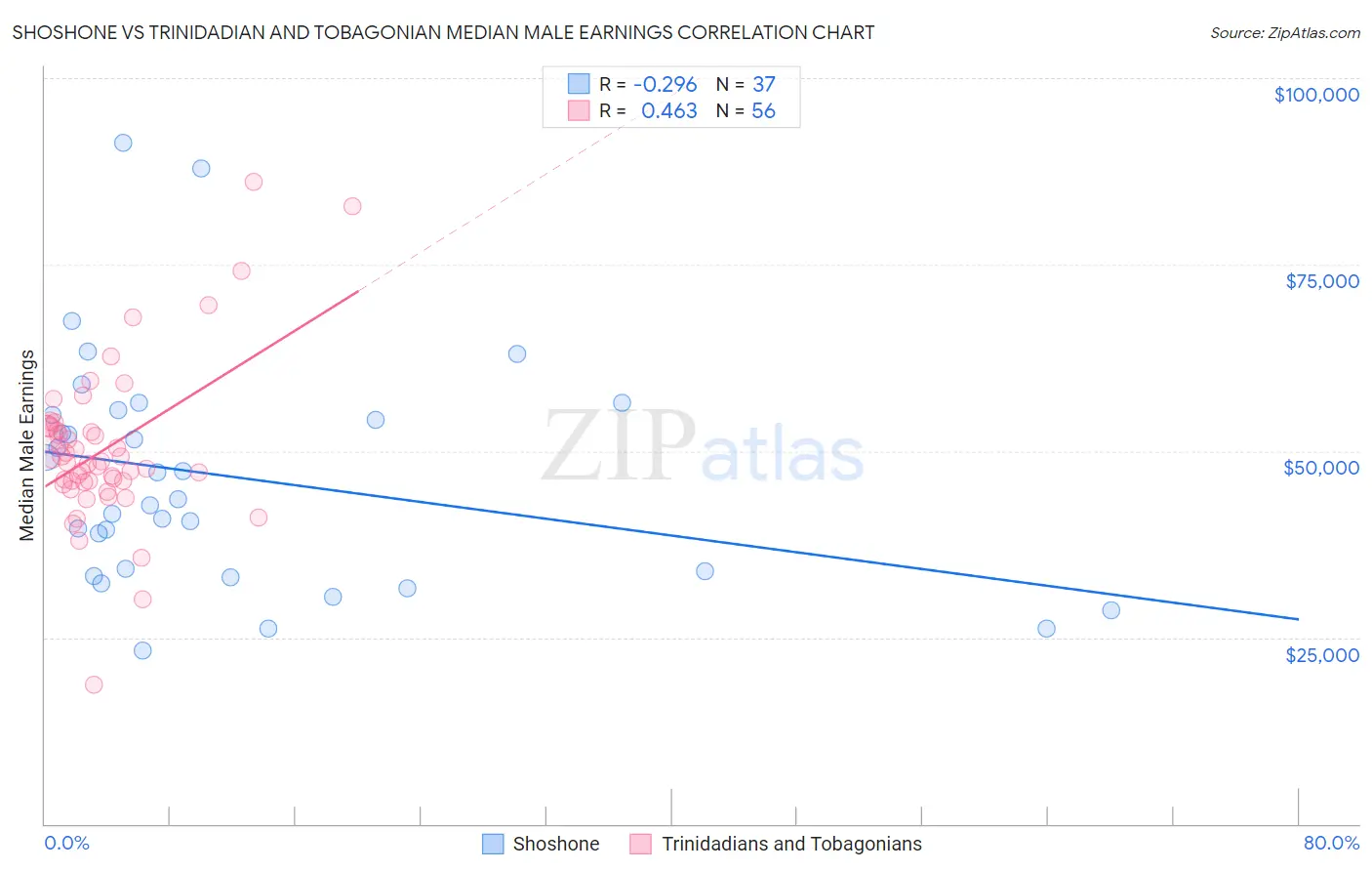 Shoshone vs Trinidadian and Tobagonian Median Male Earnings