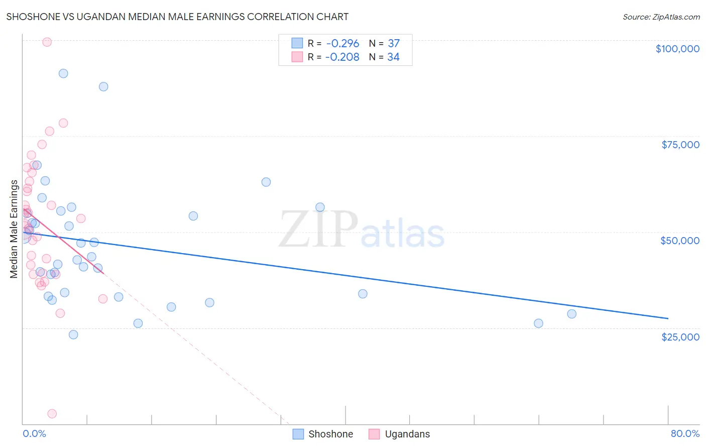 Shoshone vs Ugandan Median Male Earnings