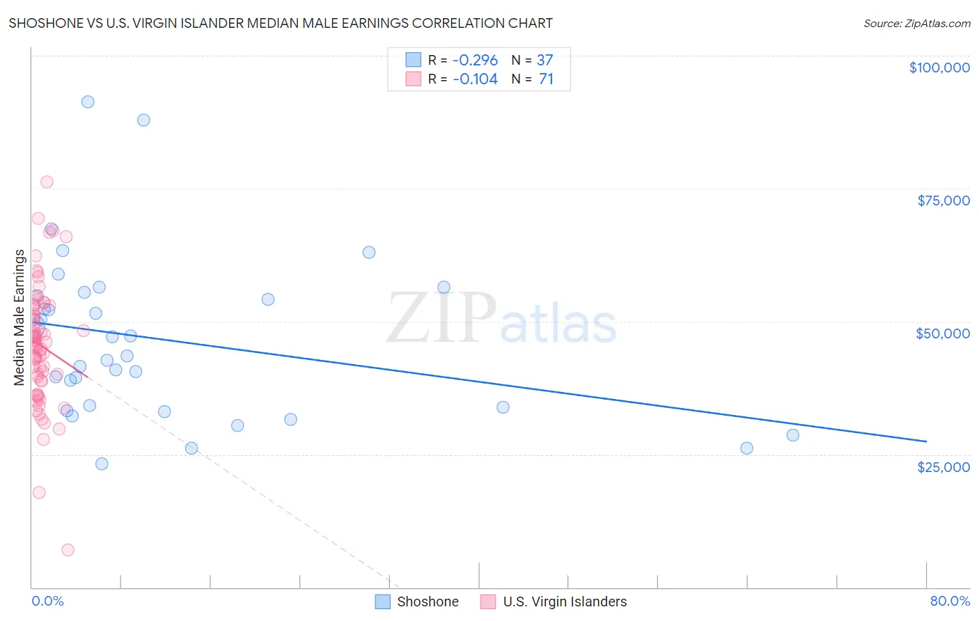 Shoshone vs U.S. Virgin Islander Median Male Earnings