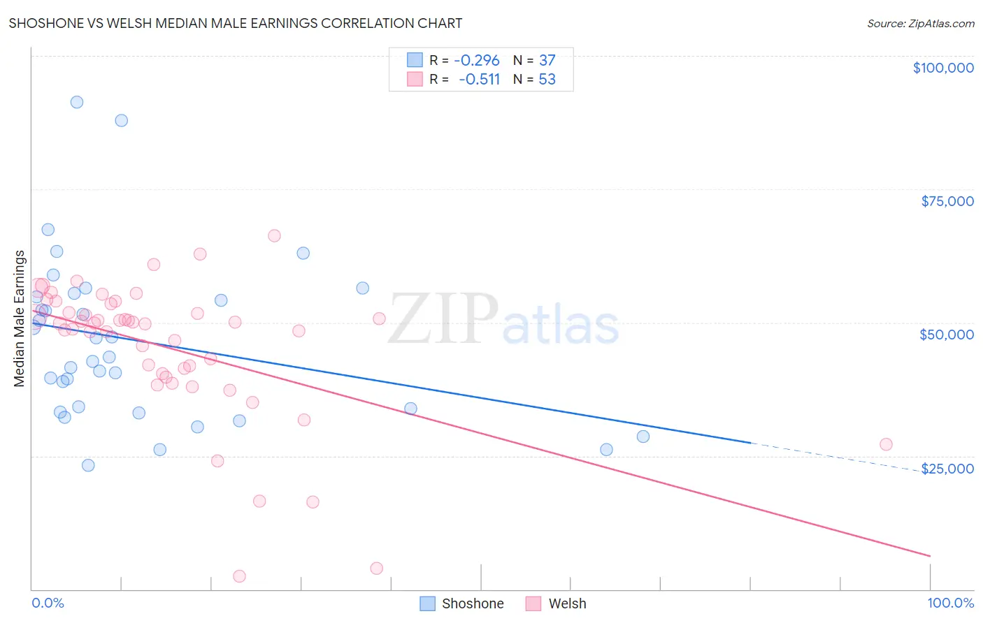 Shoshone vs Welsh Median Male Earnings