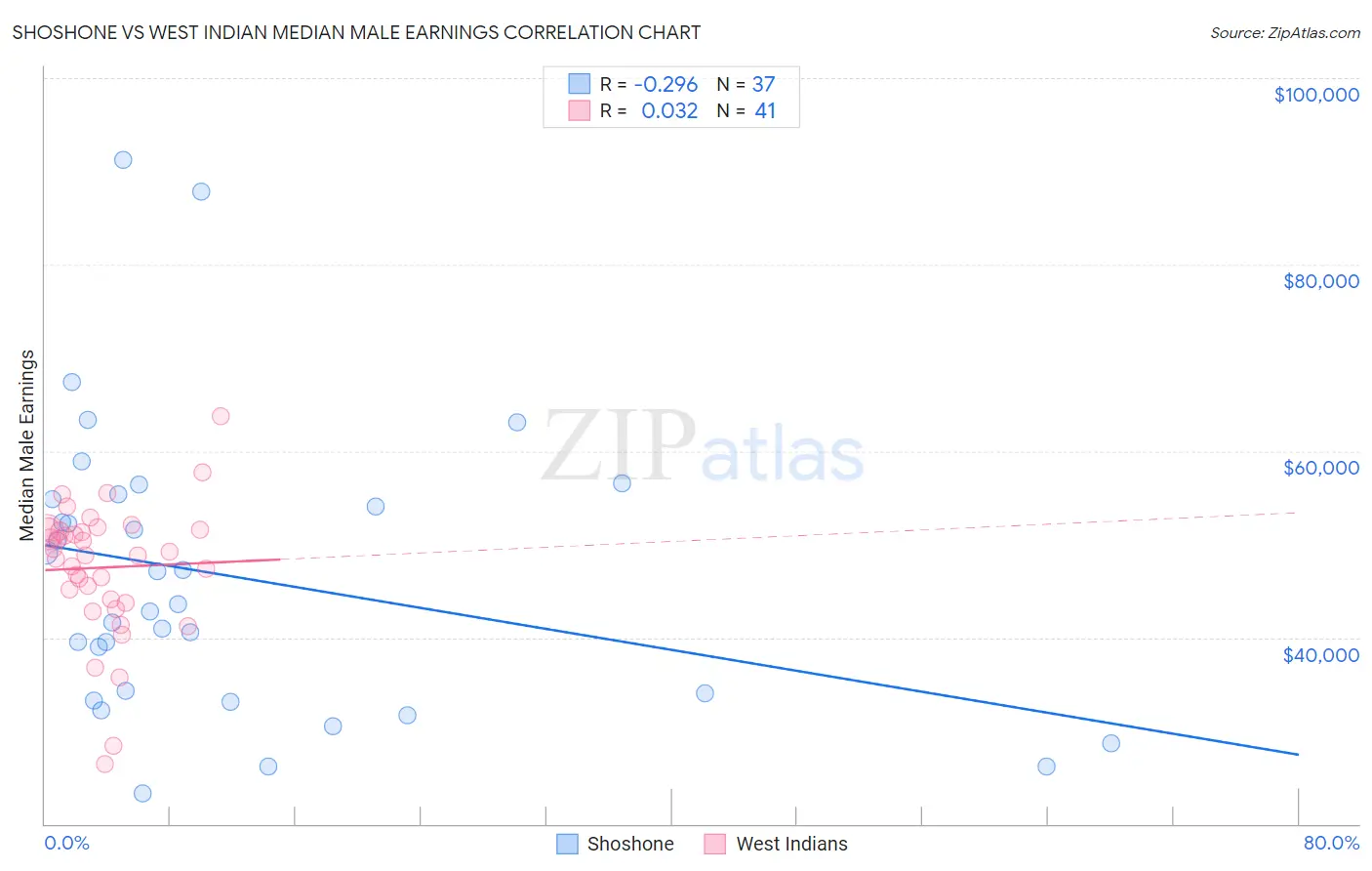 Shoshone vs West Indian Median Male Earnings