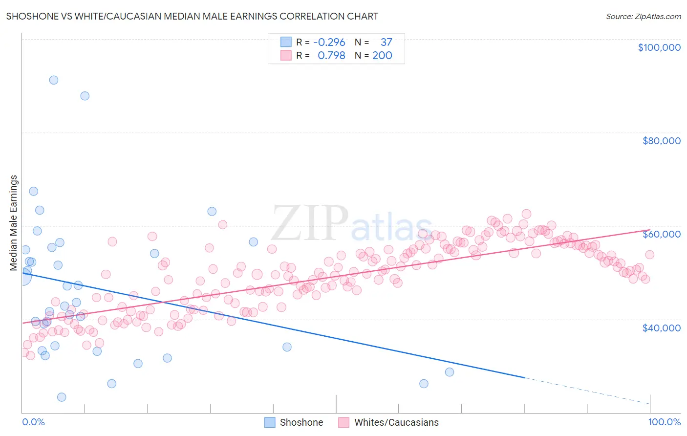 Shoshone vs White/Caucasian Median Male Earnings