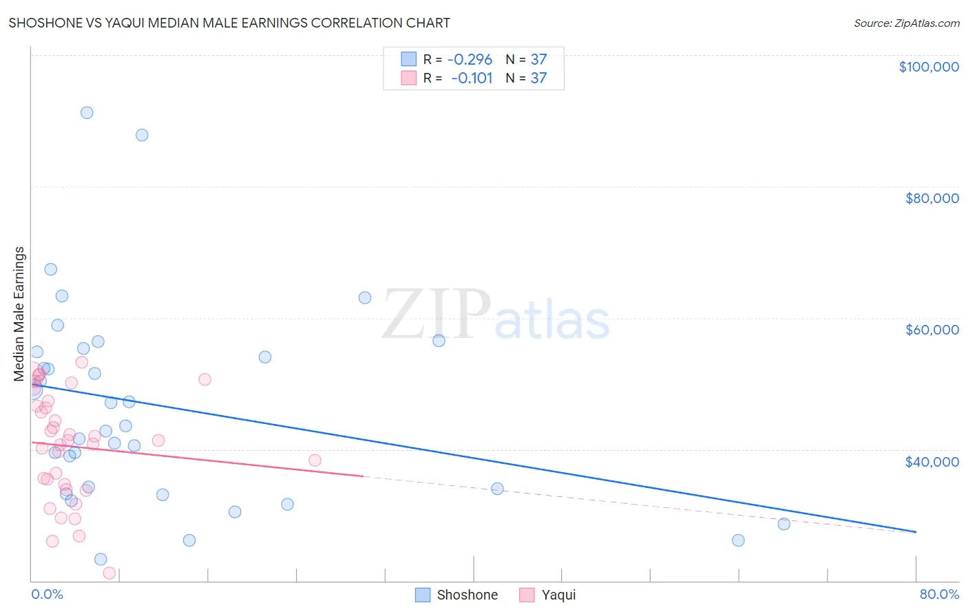 Shoshone vs Yaqui Median Male Earnings