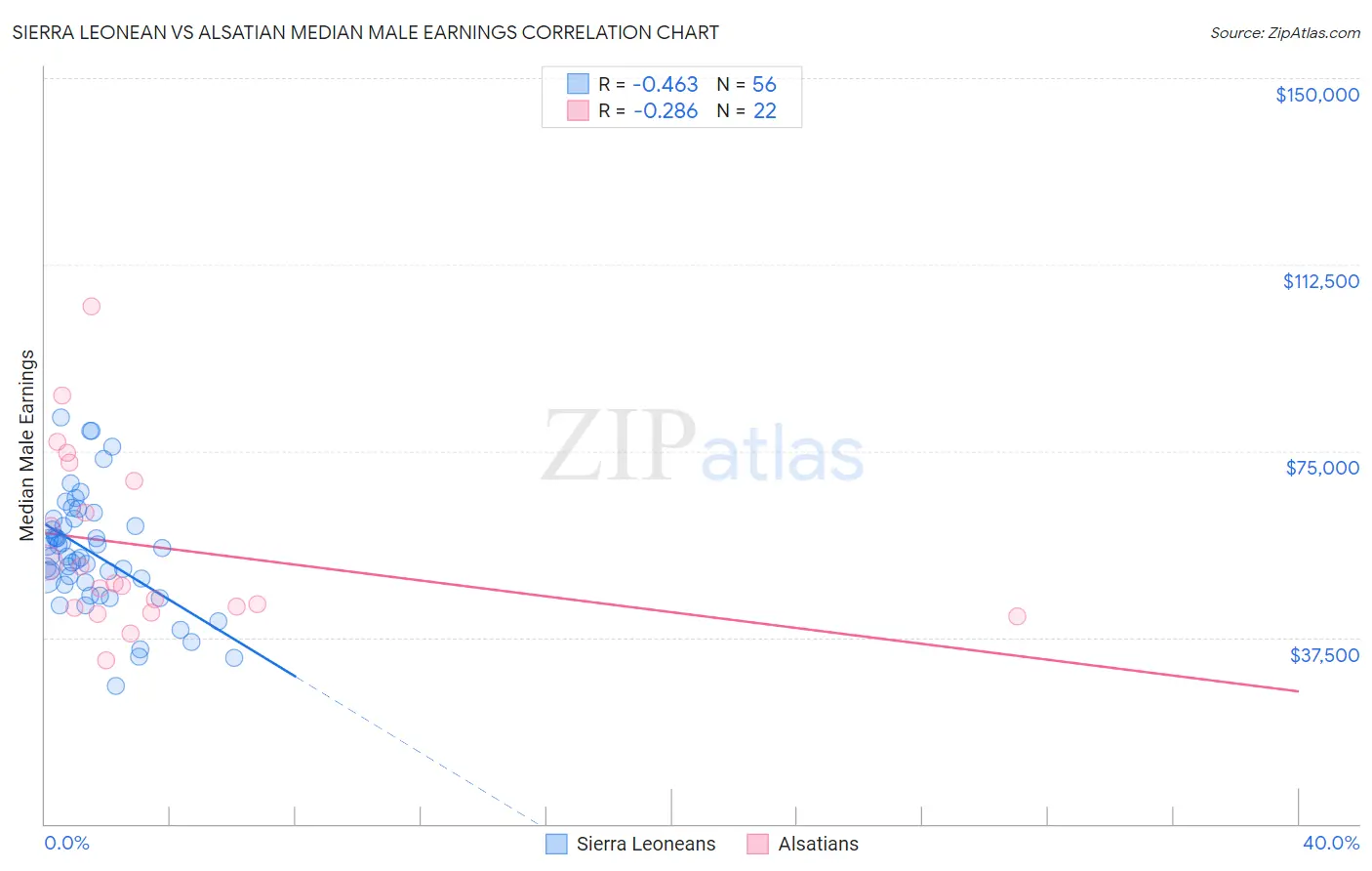 Sierra Leonean vs Alsatian Median Male Earnings