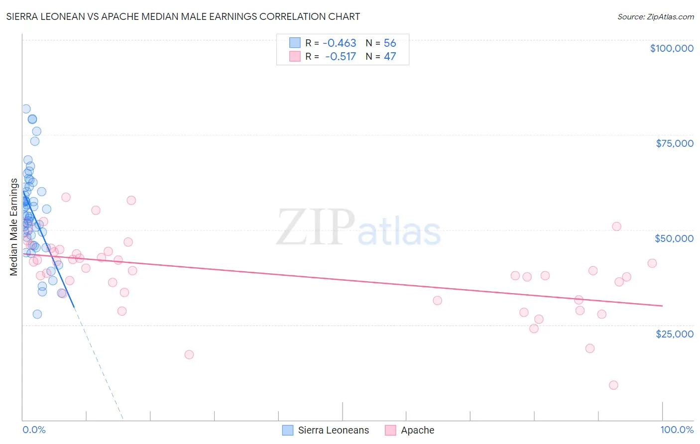 Sierra Leonean vs Apache Median Male Earnings
