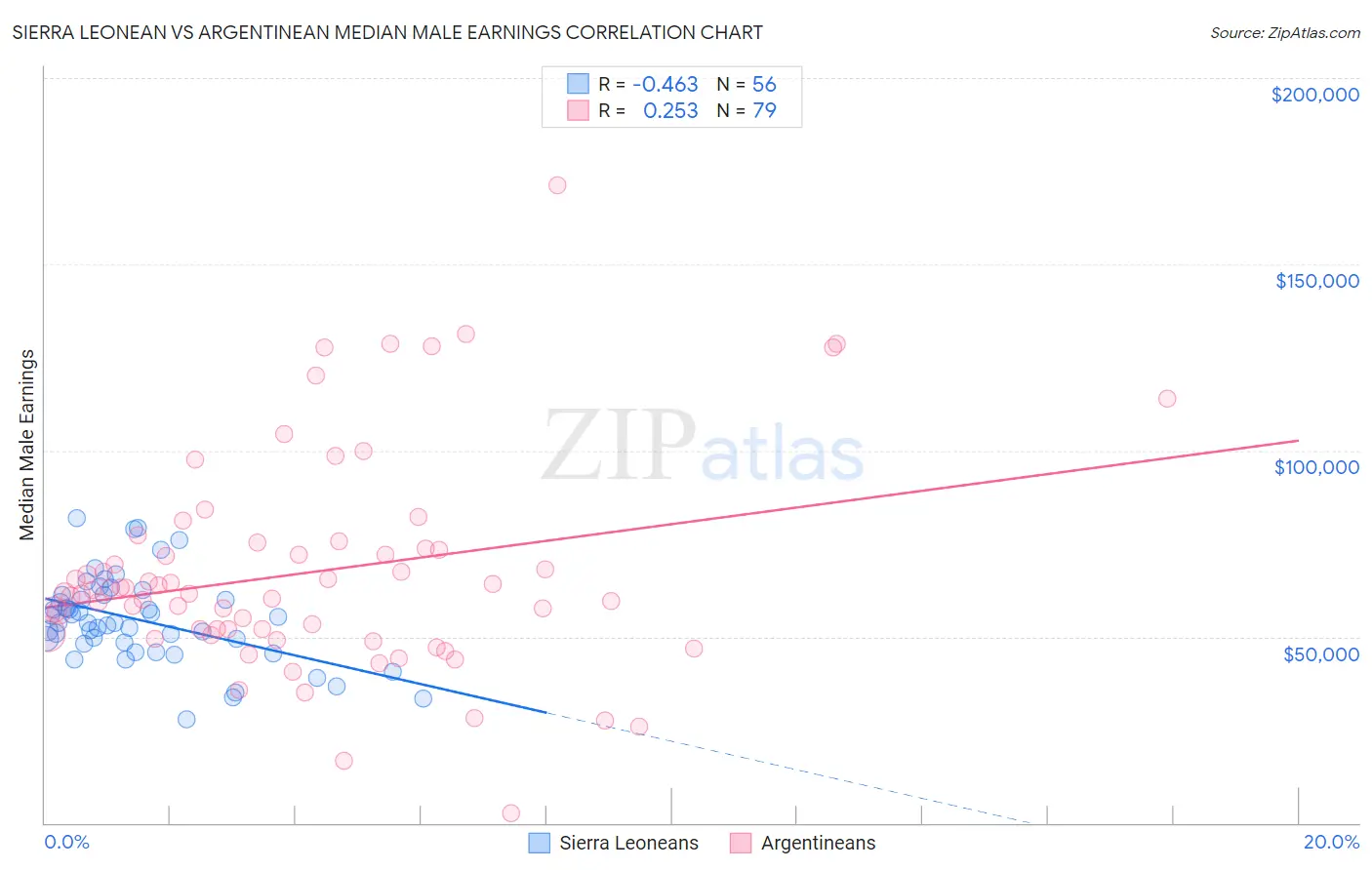 Sierra Leonean vs Argentinean Median Male Earnings