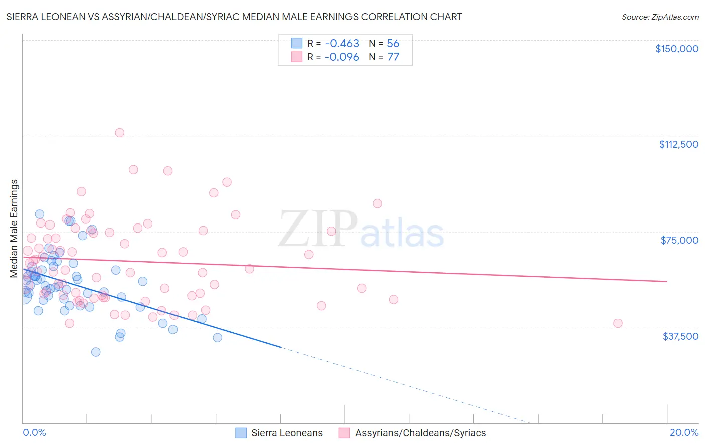 Sierra Leonean vs Assyrian/Chaldean/Syriac Median Male Earnings