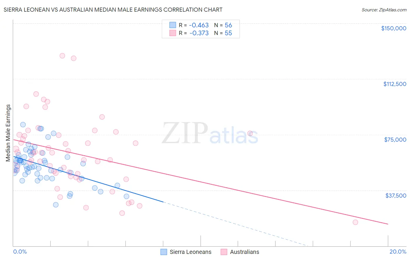 Sierra Leonean vs Australian Median Male Earnings