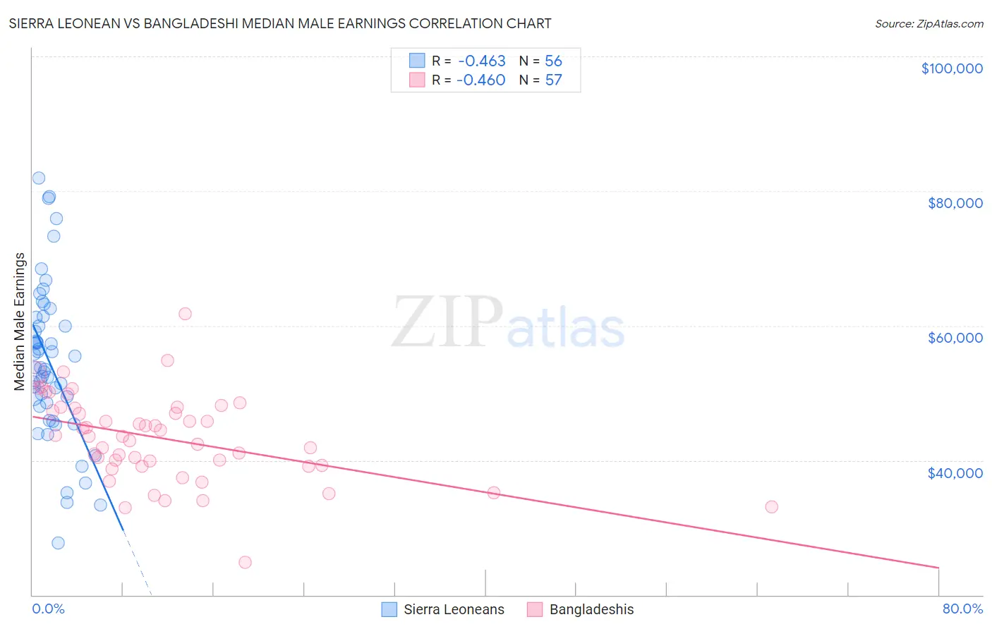 Sierra Leonean vs Bangladeshi Median Male Earnings