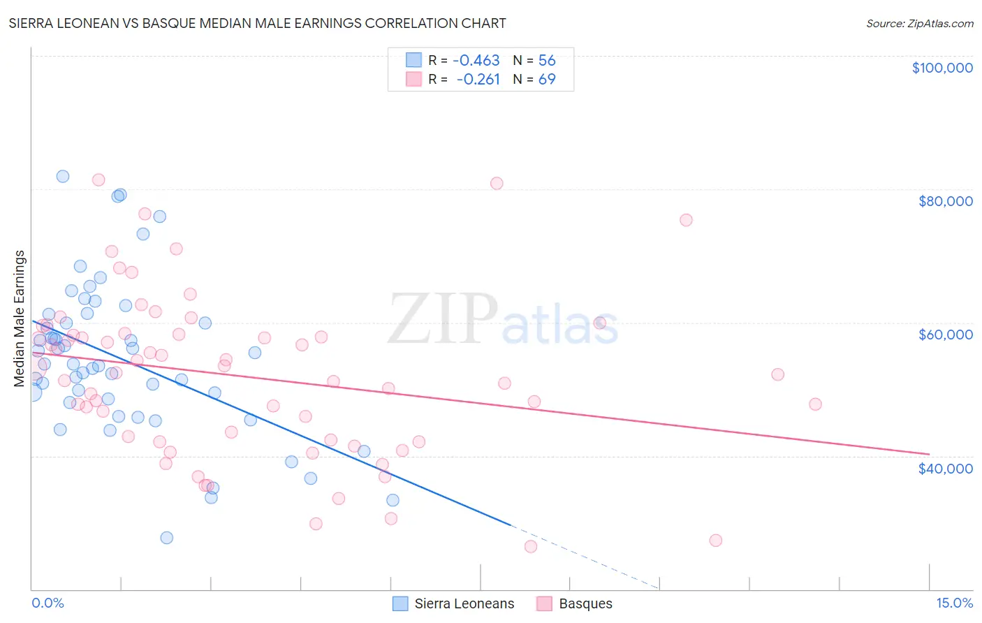 Sierra Leonean vs Basque Median Male Earnings