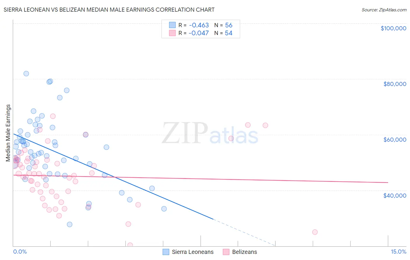 Sierra Leonean vs Belizean Median Male Earnings