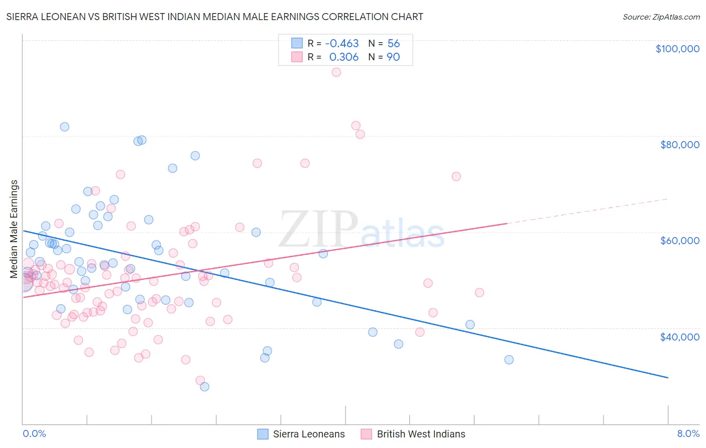 Sierra Leonean vs British West Indian Median Male Earnings