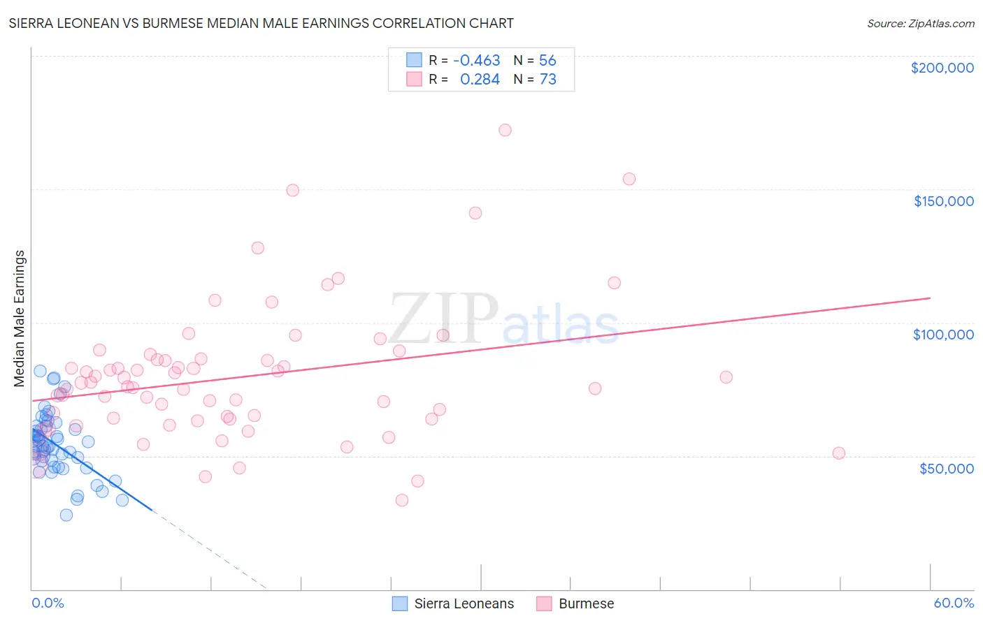 Sierra Leonean vs Burmese Median Male Earnings