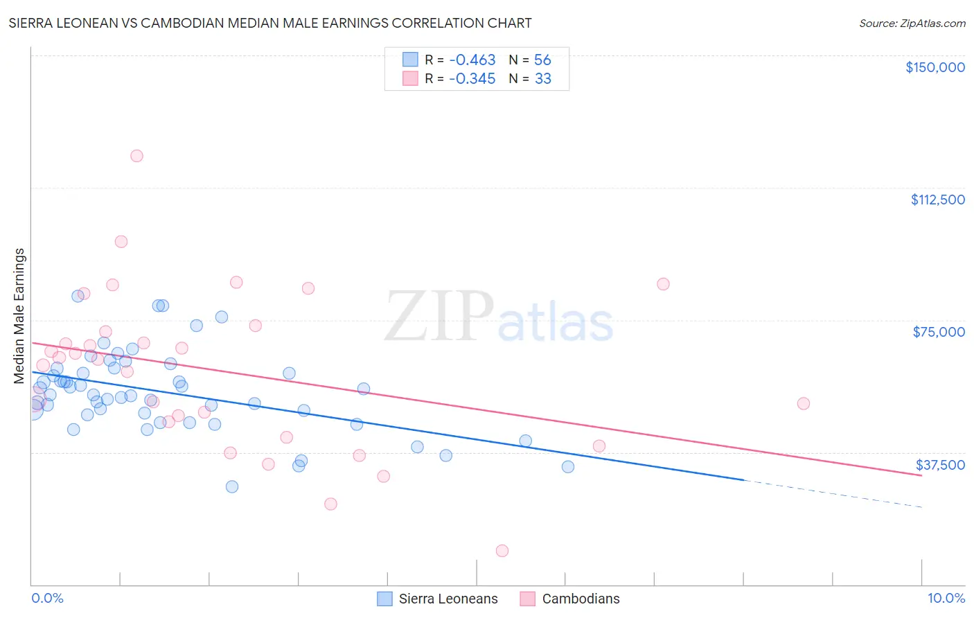 Sierra Leonean vs Cambodian Median Male Earnings