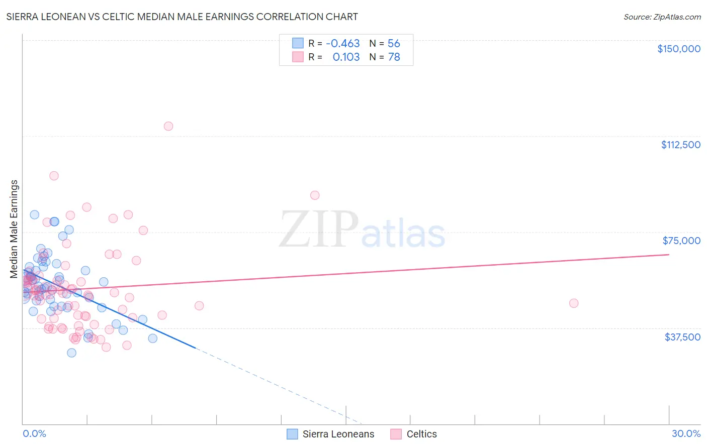 Sierra Leonean vs Celtic Median Male Earnings