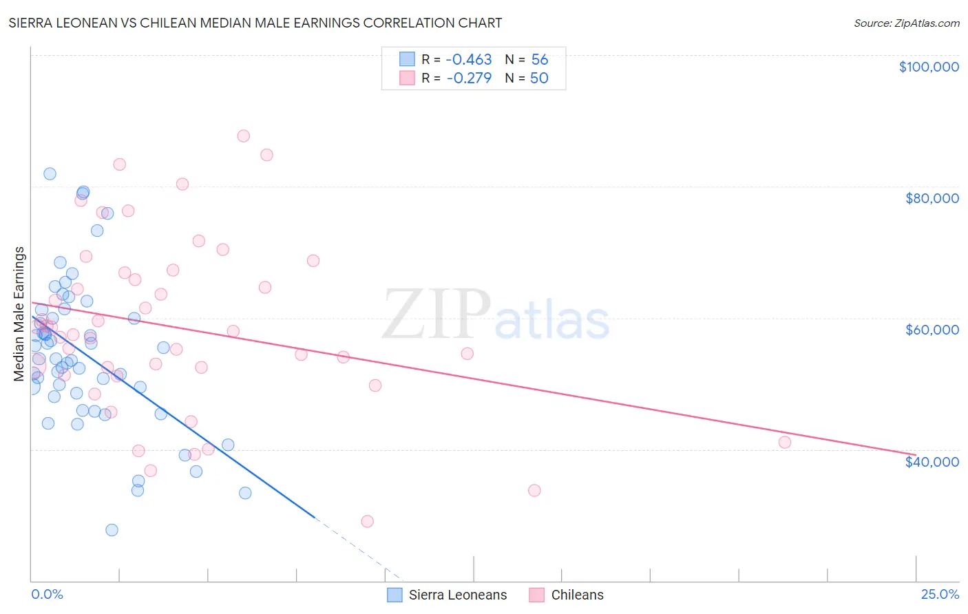 Sierra Leonean vs Chilean Median Male Earnings