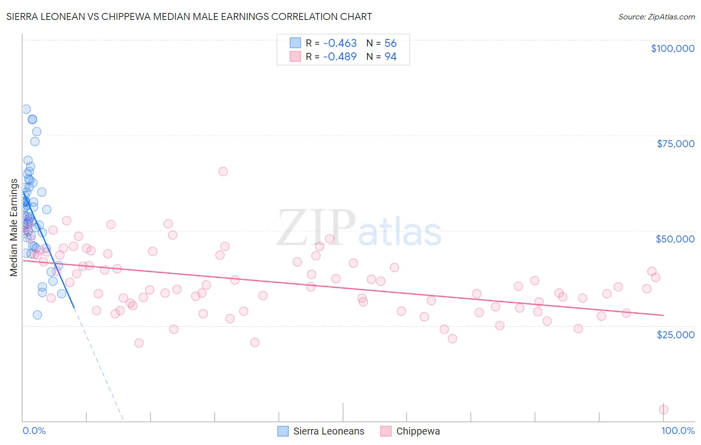 Sierra Leonean vs Chippewa Median Male Earnings