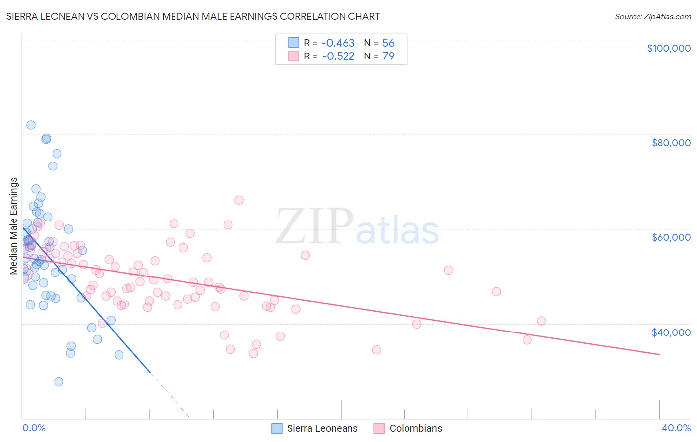 Sierra Leonean vs Colombian Median Male Earnings