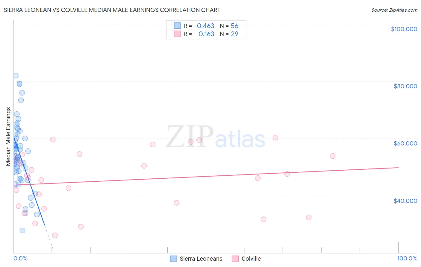 Sierra Leonean vs Colville Median Male Earnings