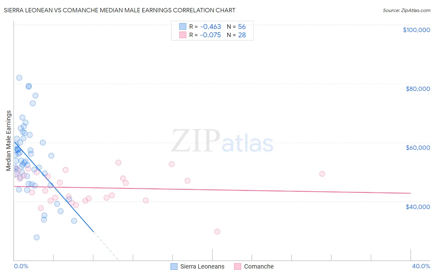 Sierra Leonean vs Comanche Median Male Earnings