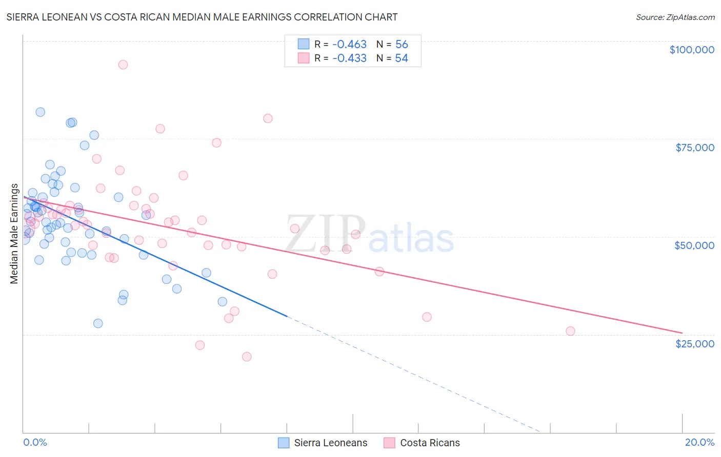 Sierra Leonean vs Costa Rican Median Male Earnings