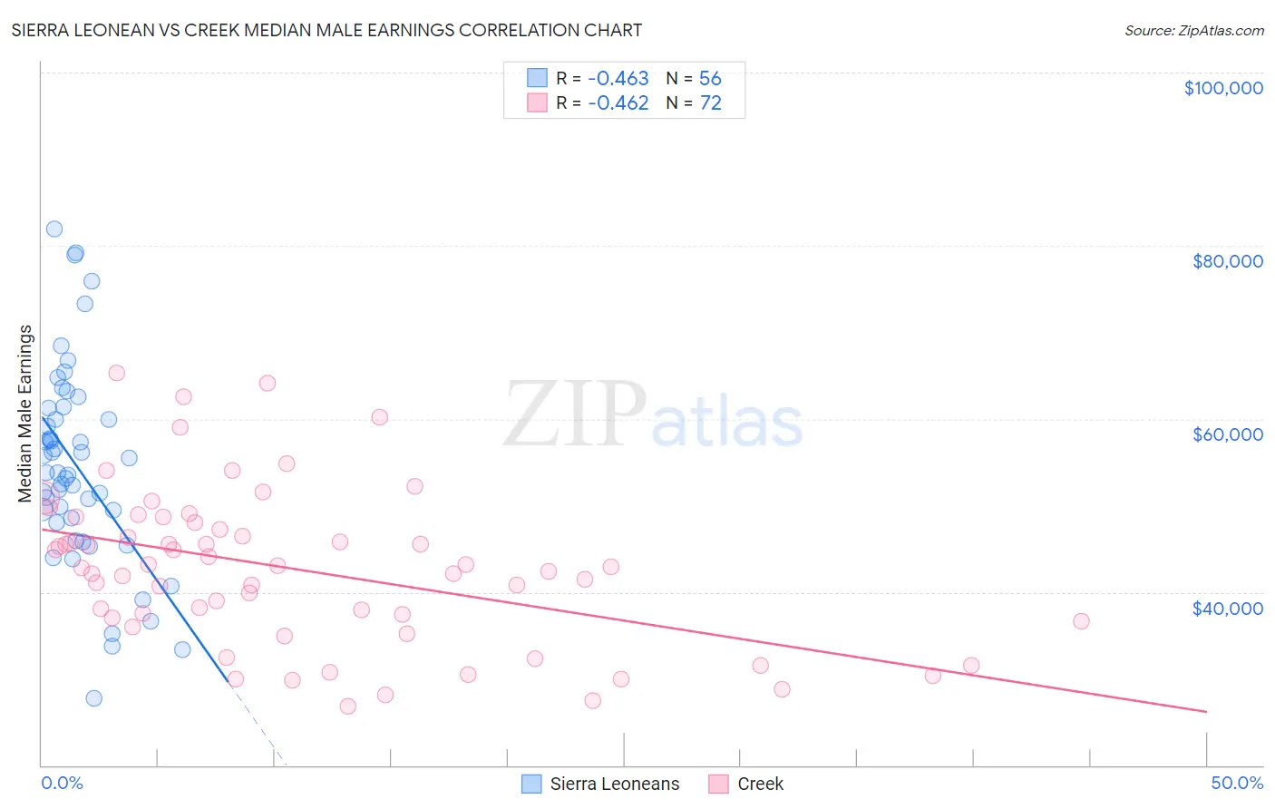 Sierra Leonean vs Creek Median Male Earnings