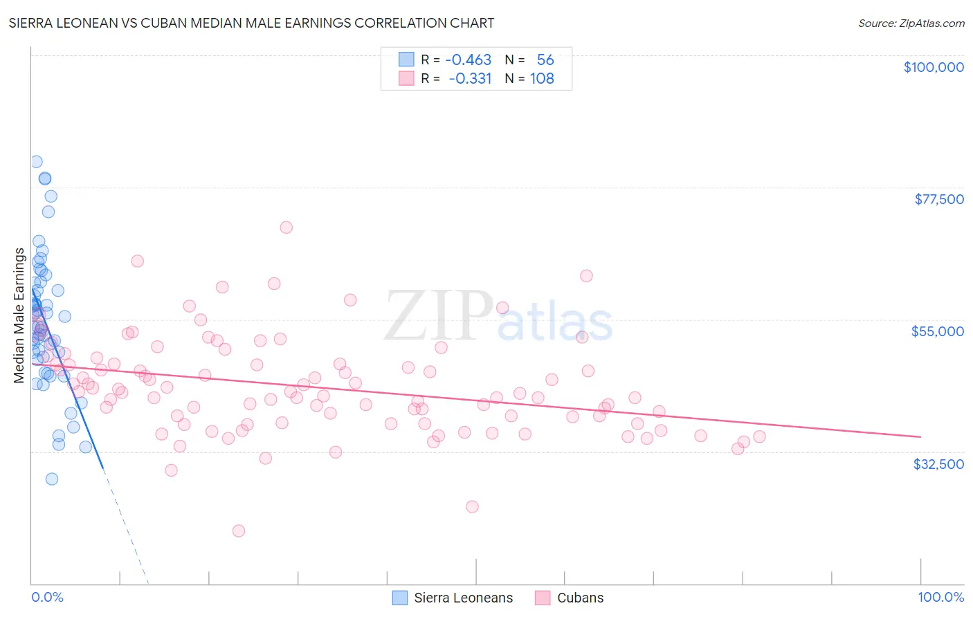 Sierra Leonean vs Cuban Median Male Earnings