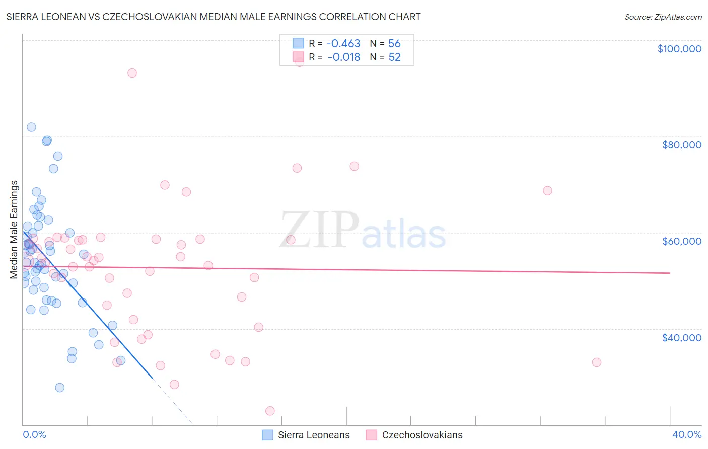 Sierra Leonean vs Czechoslovakian Median Male Earnings