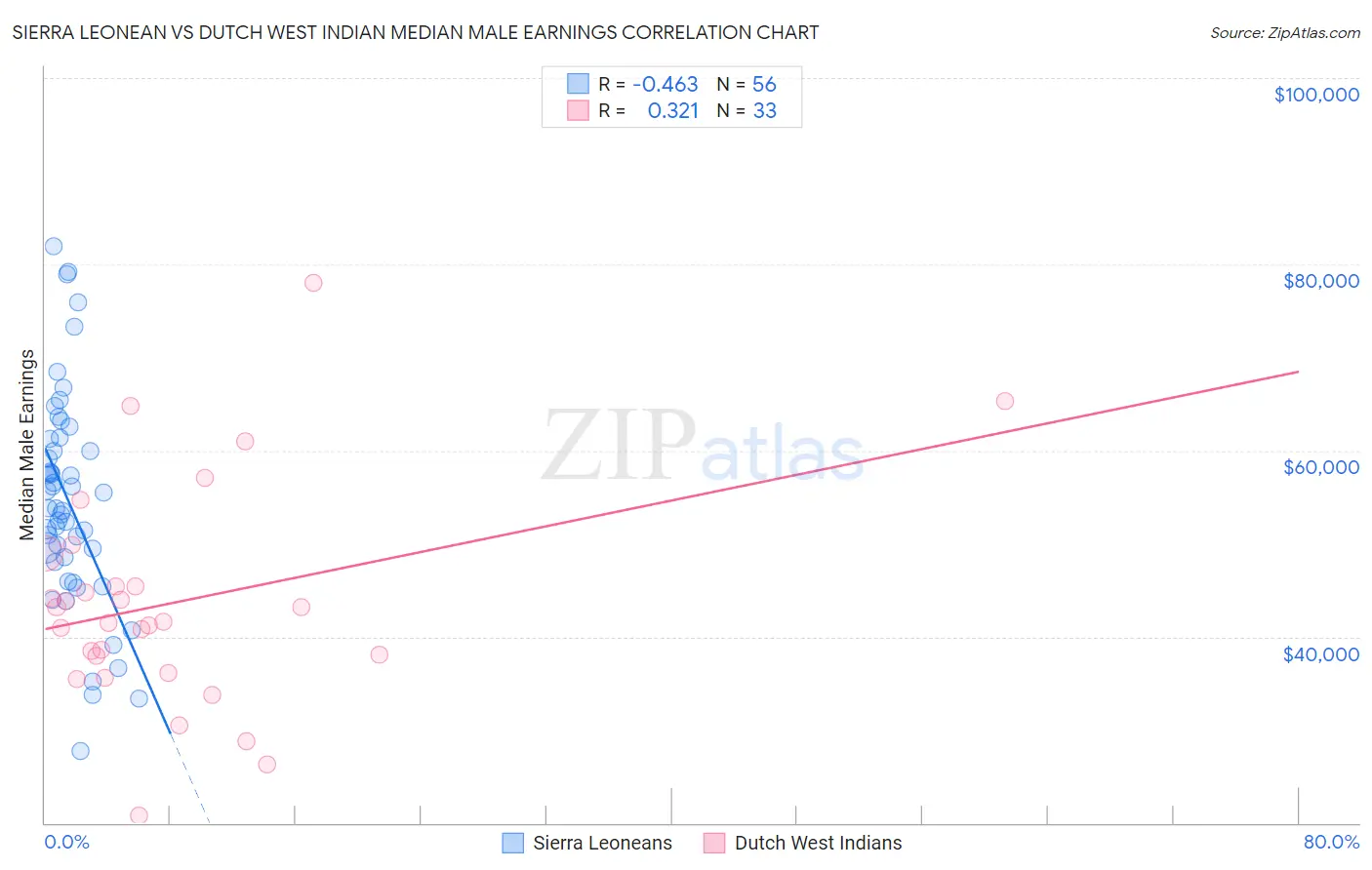 Sierra Leonean vs Dutch West Indian Median Male Earnings