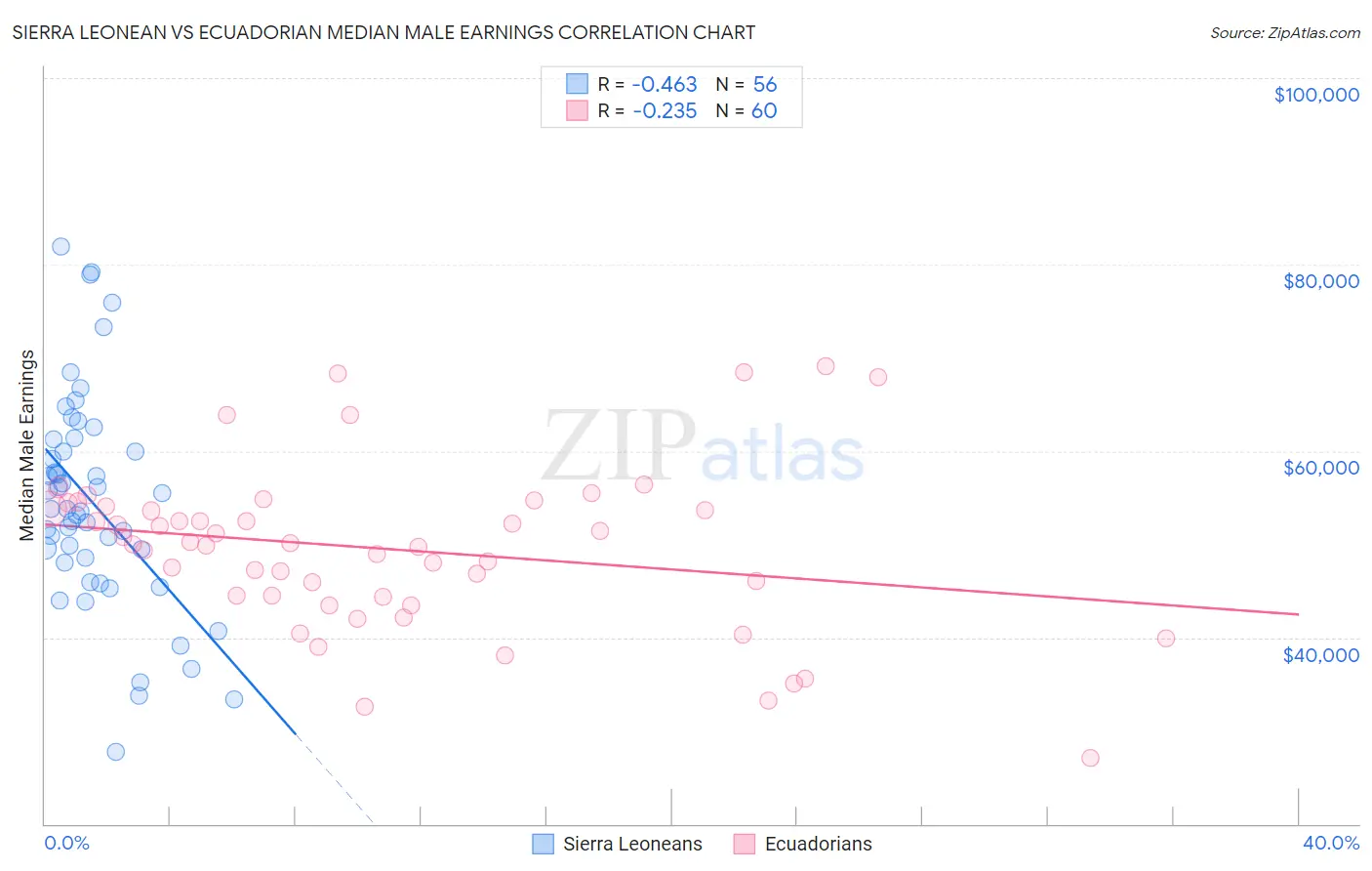 Sierra Leonean vs Ecuadorian Median Male Earnings