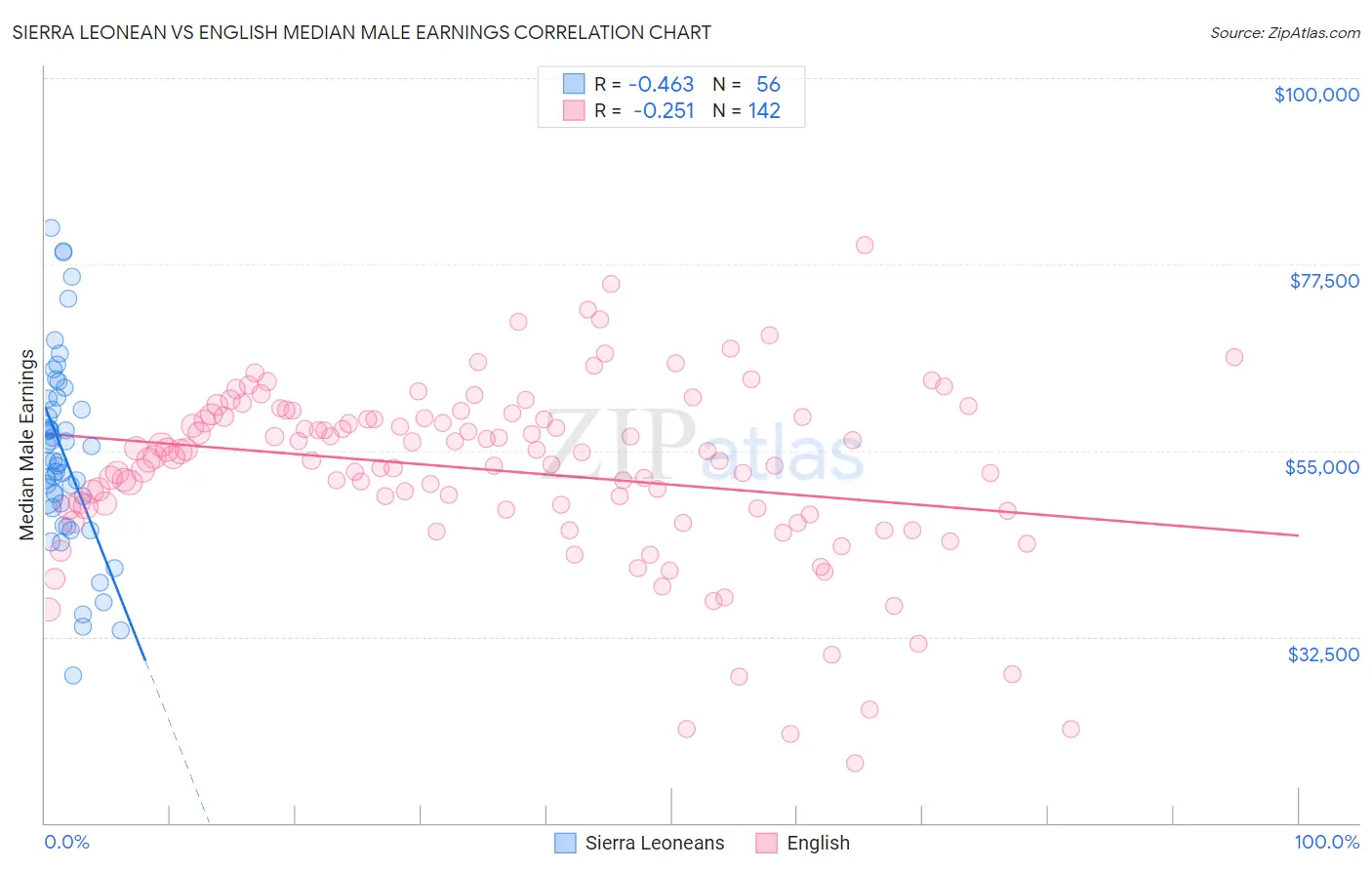Sierra Leonean vs English Median Male Earnings