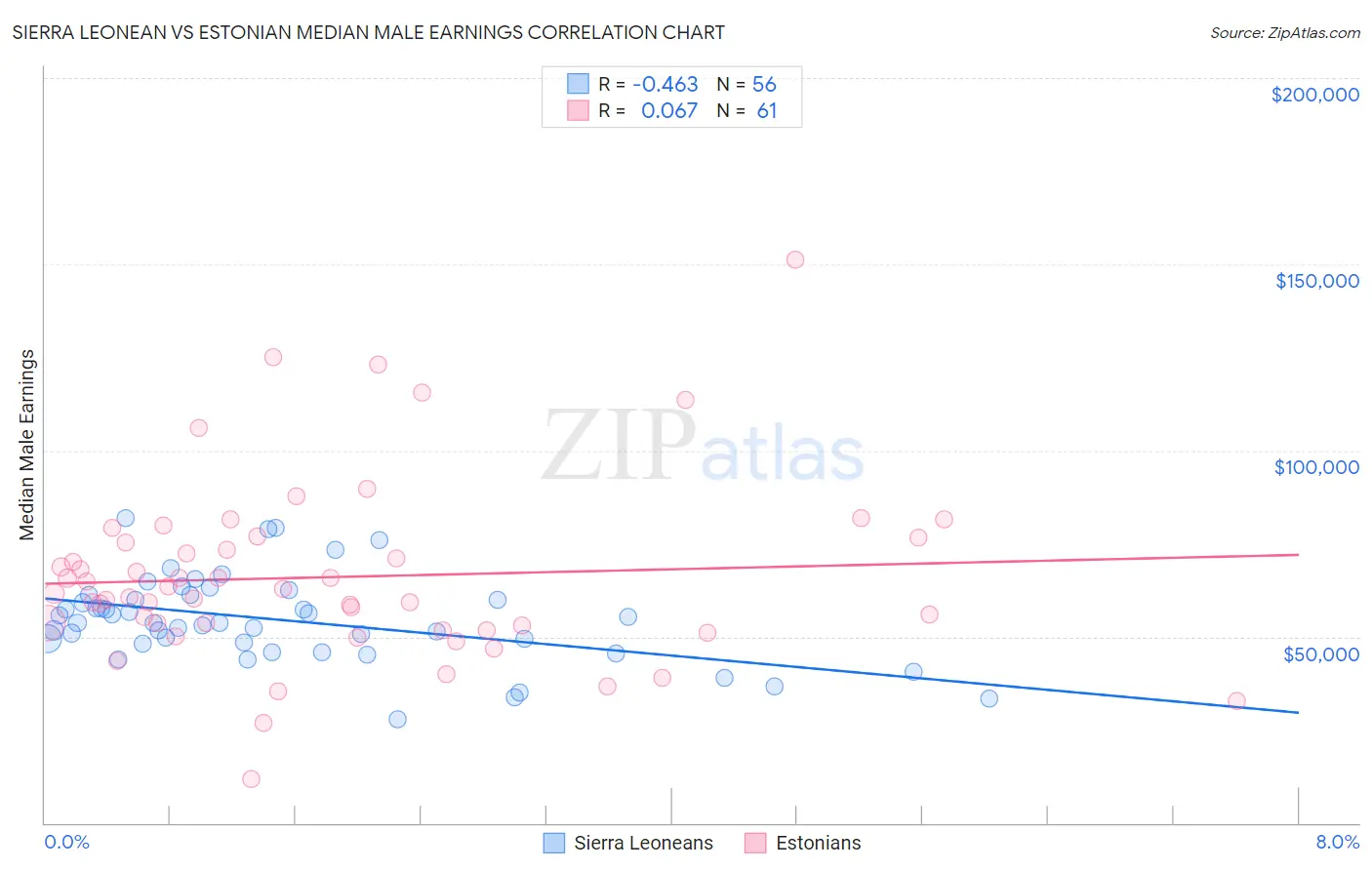 Sierra Leonean vs Estonian Median Male Earnings