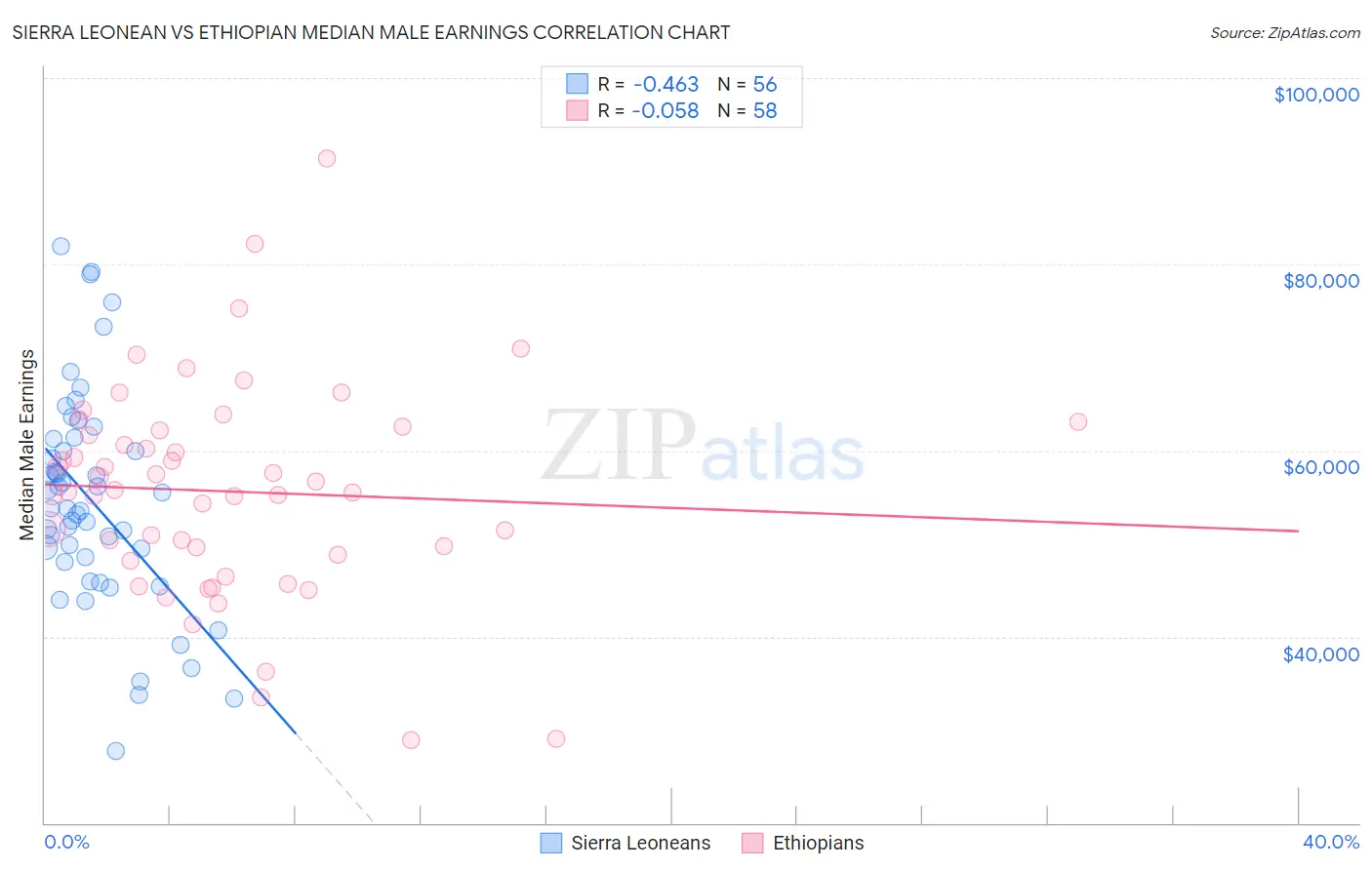 Sierra Leonean vs Ethiopian Median Male Earnings
