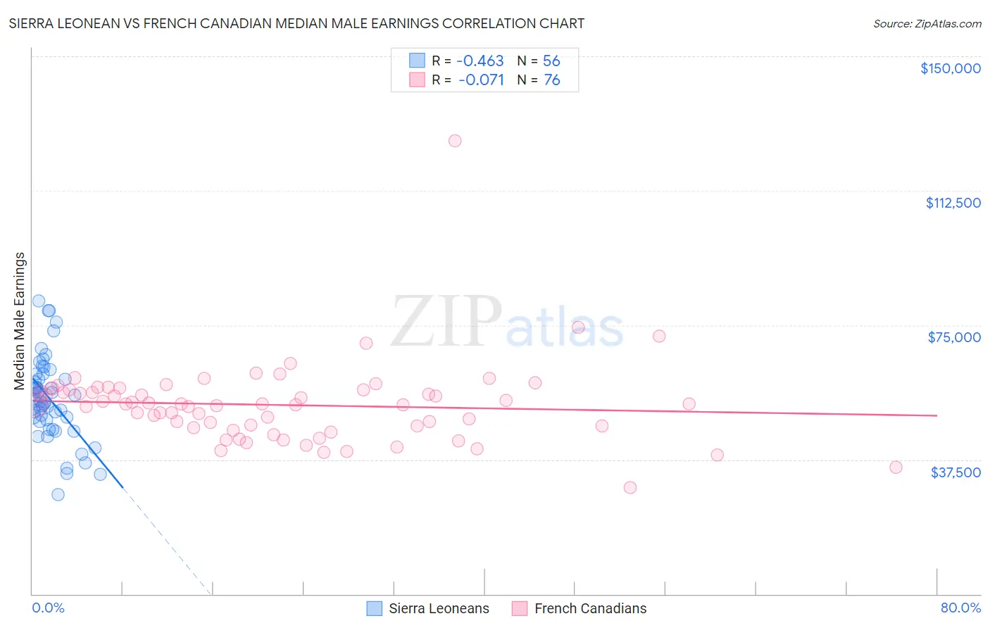 Sierra Leonean vs French Canadian Median Male Earnings