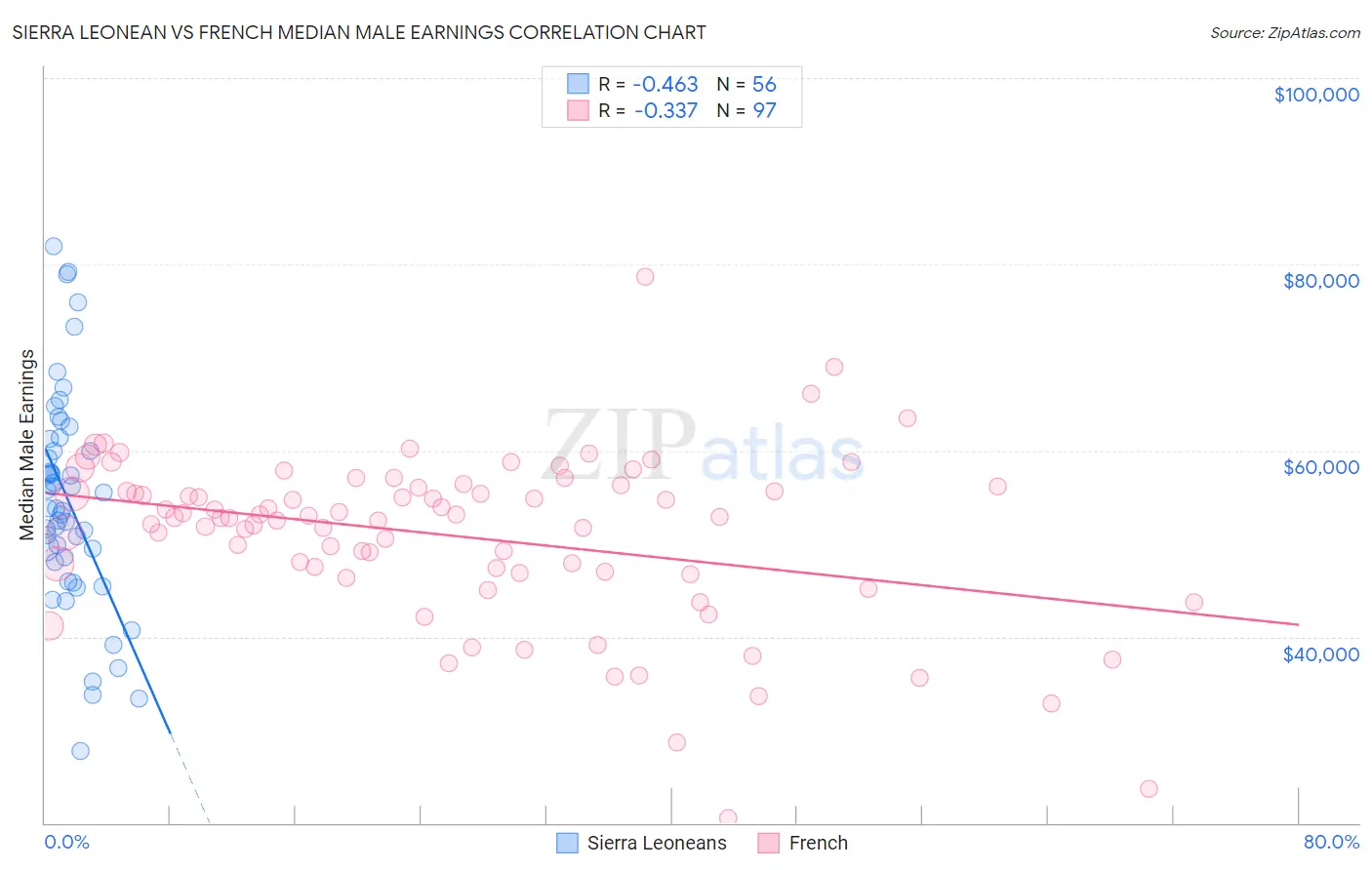 Sierra Leonean vs French Median Male Earnings