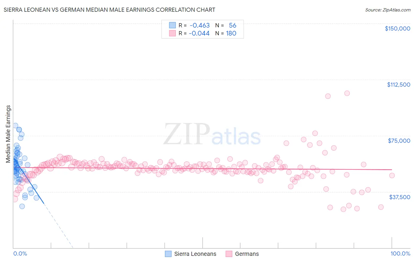Sierra Leonean vs German Median Male Earnings