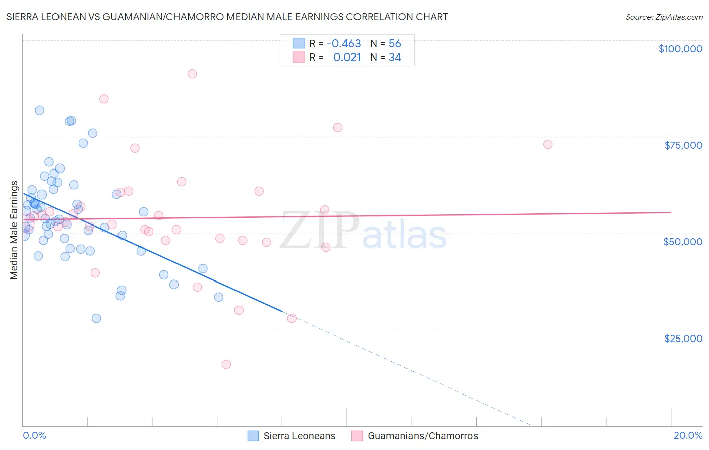 Sierra Leonean vs Guamanian/Chamorro Median Male Earnings