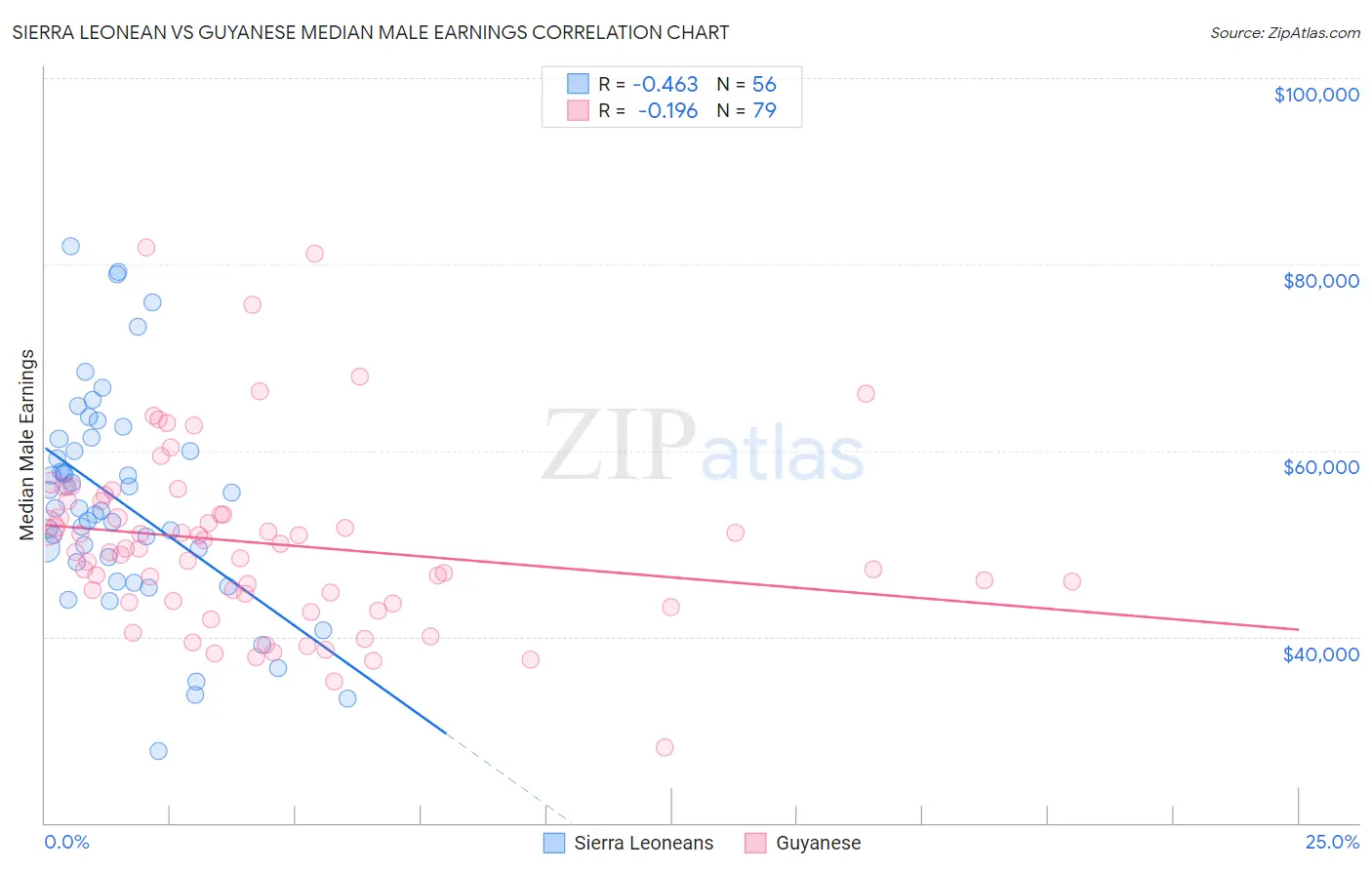 Sierra Leonean vs Guyanese Median Male Earnings