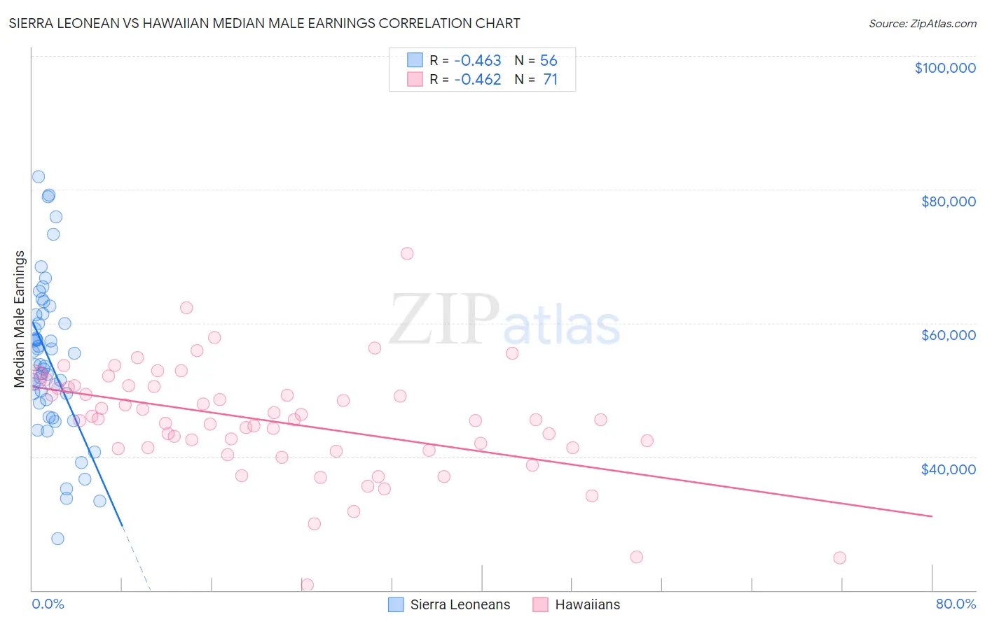 Sierra Leonean vs Hawaiian Median Male Earnings