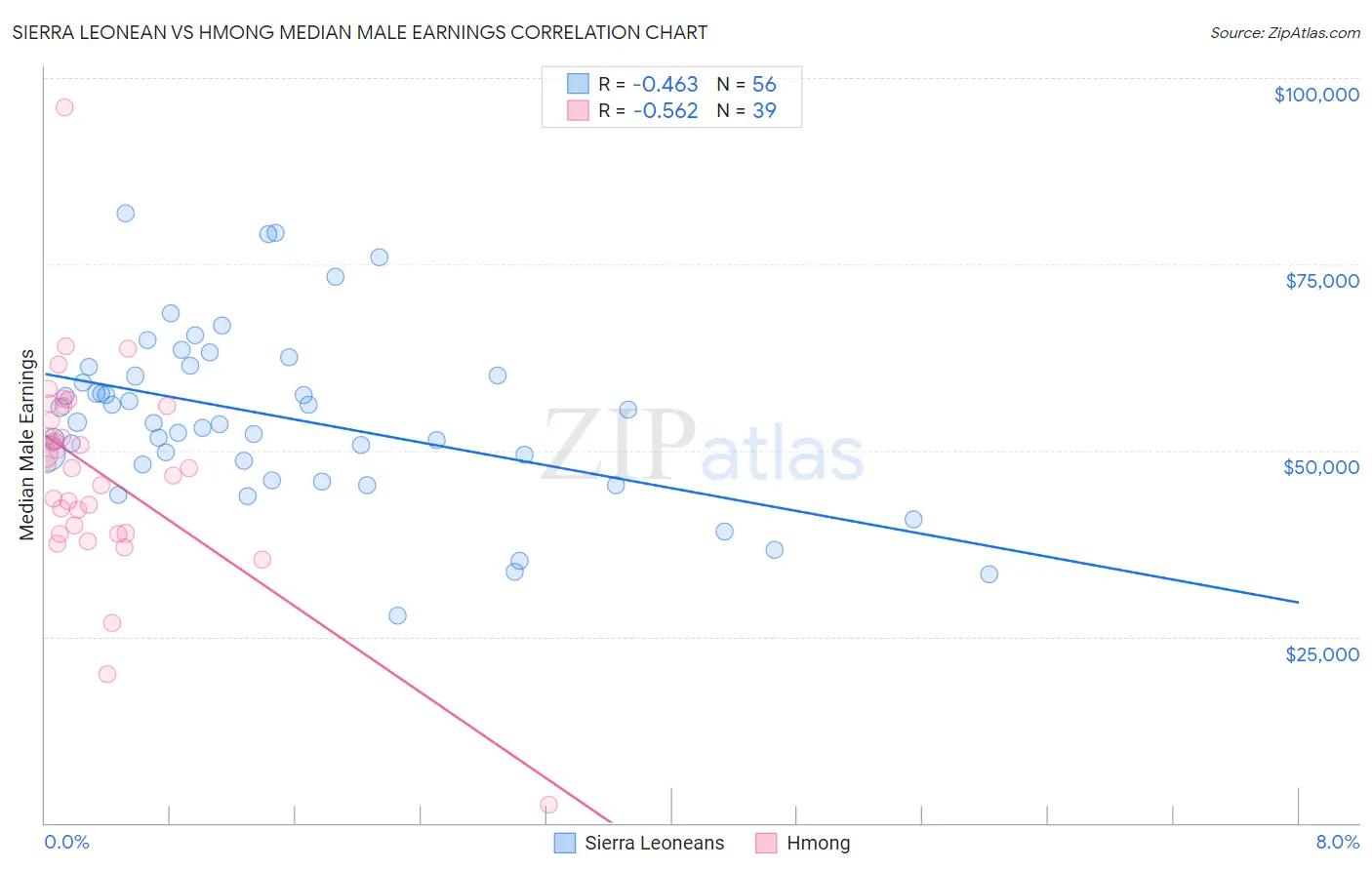 Sierra Leonean vs Hmong Median Male Earnings