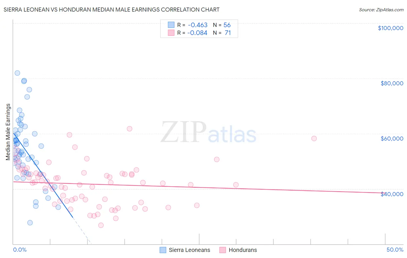 Sierra Leonean vs Honduran Median Male Earnings